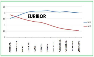 Ипотека в Испании: Euribor внушает оптимизм