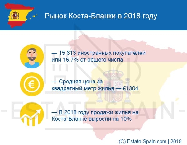 Коста-Бланка: обзор рынка жилой недвижимости в 2019 году